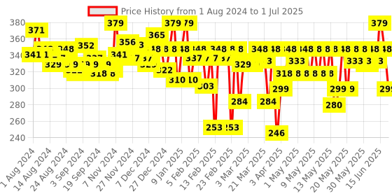 myntra.com MARS High Coverage Formula Foundation - 40ml - 04 mars Price History Graph from 1 Aug 2024 to 1 Jul 2025