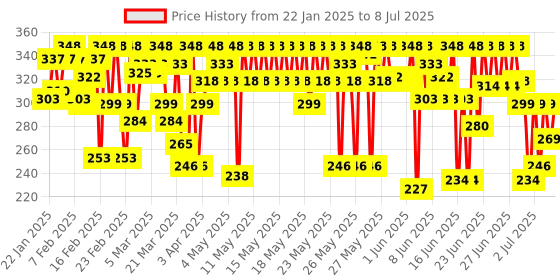 myntra.com MARS High Coverage Formula Foundation - 40ml - 06 mars Price History Graph from 22 Jan 2025 to 8 Jul 2025