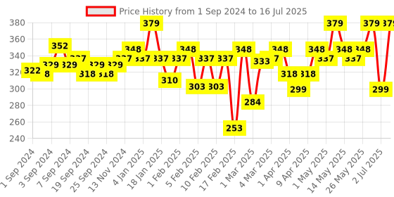 myntra.com MARS High Coverage Liquid Matte Foundation - 40ml - Shade 08 mars Price History Graph from 1 Sep 2024 to 16 Jul 2025