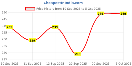 myntra.com MARS High Coverage SPF50 PA++++ Liquid Foundation 25ml - Deep Tan 08 mars Price History Graph from 10 Sep 2025 to 5 Oct 2025
