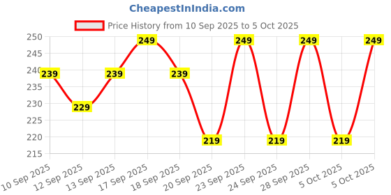 myntra.com MARS High Coverage SPF50 PA++++ Liquid Foundation 25ml - Natural Beige 03 mars Price History Graph from 10 Sep 2025 to 4 Oct 2025