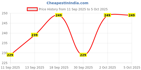 myntra.com MARS High Coverage SPF50 PA++++ Liquid Foundation 25ml - Soft Beige 02 mars Price History Graph from 11 Sep 2025 to 4 Oct 2025