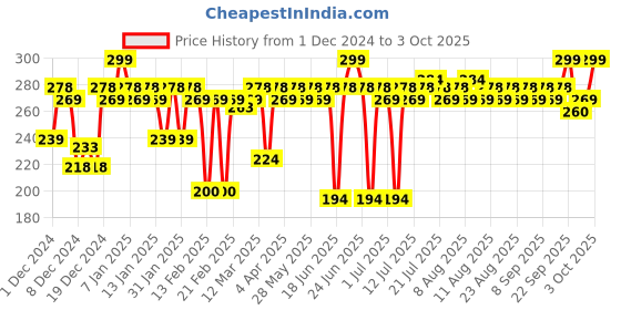 myntra.com MARS Highly Pigmented Long Lasting Brick Highlighter - 03 mars Price History Graph from 1 Dec 2024 to 3 Oct 2025