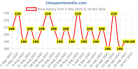 myntra.com MARS Hydratint Moisturizer Tinted Lip Balm with Vitamin E - Shade 01 mars Price History Graph from 5 May 2025 to 19 Oct 2025