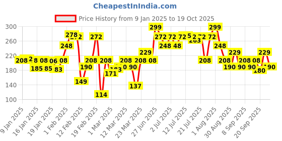myntra.com MARS Hydratint Moisturizer Tinted Lip Balm with Vitamin E - Shade 02 mars Price History Graph from 9 Jan 2025 to 19 Oct 2025