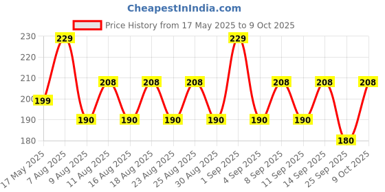 myntra.com MARS Hydratint Tinted Lip Balm For Dry & Chapped Lips 3.5g - Pink 03 mars Price History Graph from 17 May 2025 to 9 Oct 2025