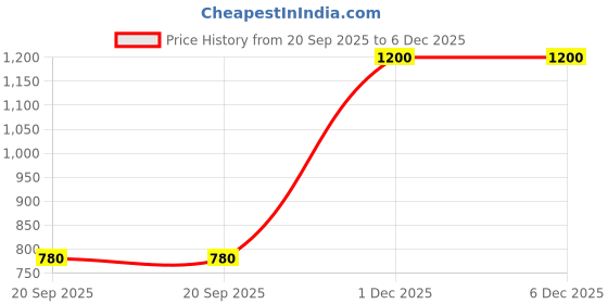 myntra.com Mars Infiniti Boys Pack Of 2 Printed Pure Cotton T-shirt With Shorts mars infiniti Price History Graph from 20 Sep 2025 to 5 Dec 2025