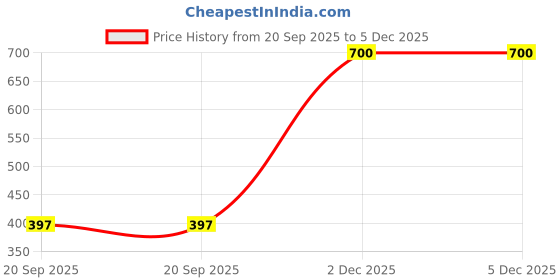 myntra.com Mars Infiniti Boys Printed Pure Cotton T-shirt with Shorts mars infiniti Price History Graph from 20 Sep 2025 to 4 Dec 2025