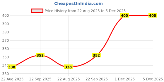 myntra.com Mars Infiniti Girls Printed Pure Cotton Top With Shorts mars infiniti Price History Graph from 22 Aug 2025 to 5 Dec 2025