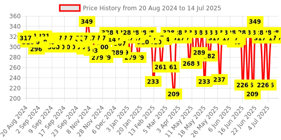 myntra.com MARS Infinity Matte Lip Color Palette - 01 mars Price History Graph from 20 Aug 2024 to 14 Jul 2025