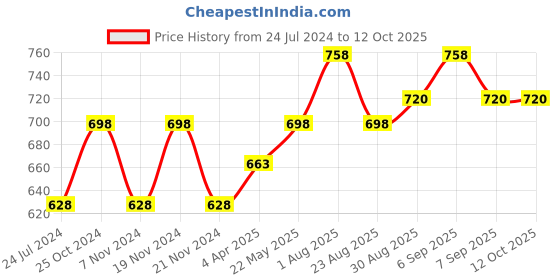 myntra.com MARS Infinty HD Pigmented and Matte Lipstick Palette -32 Shades - 72gm mars Price History Graph from 24 Jul 2024 to 12 Oct 2025