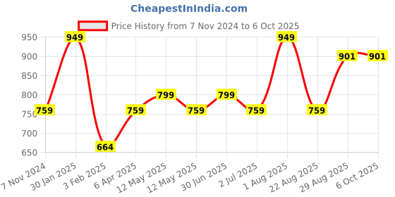 myntra.com MARS Jashan-e-Shringaar Ultra Pigmented Eyeshadow Palette - 01 mars Price History Graph from 7 Nov 2024 to 5 Oct 2025