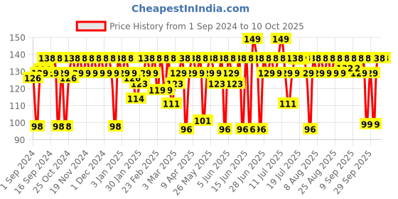 myntra.com MARS Kohl Of Fame 12 Hours Stay Smudgeproof Kajal - Black 01 mars Price History Graph from 1 Sep 2024 to 10 Oct 2025