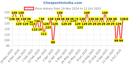 myntra.com MARS Kohl of Fame Long-Lasting Smudge Proof Kohl Kajal - White mars Price History Graph from 19 Nov 2024 to 11 Oct 2025