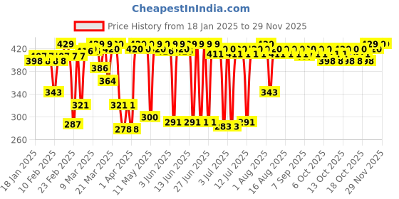 myntra.com MARS Light Matte Mousse Foundation- 60ml - Nude Beige 104 mars Price History Graph from 18 Jan 2025 to 28 Nov 2025