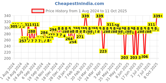 myntra.com MARS Lightweight BB Cream Foundation - 30ml - Biscuit 02 mars Price History Graph from 1 Aug 2024 to 10 Oct 2025