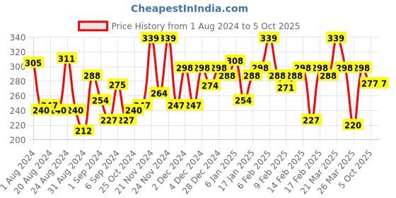 myntra.com MARS Lightweight BB Cream Foundation - 30ml - Fair mars Price History Graph from 1 Aug 2024 to 5 Oct 2025
