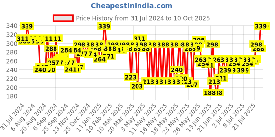 myntra.com MARS Lightweight BB Cream Foundation - 30ml - Tan 05 mars Price History Graph from 31 Jul 2024 to 9 Oct 2025