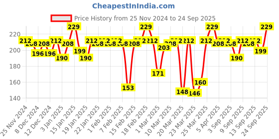 myntra.com MARS Lip Lollies Long Lasting Moisturising & Nourishing Lip Balm 3.2g - Strawberry mars Price History Graph from 25 Nov 2024 to 24 Sep 2025