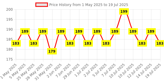 myntra.com MARS Lippy Top Hydrating Lip Gel 10ml - Plumpy Grapes mars Price History Graph from 1 May 2025 to 14 Jul 2025