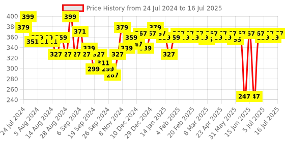 myntra.com MARS Long-Lasting & Highly Pigmented Fantasy Matte Face Blush Palette - Shade 03 mars Price History Graph from 24 Jul 2024 to 16 Jul 2025