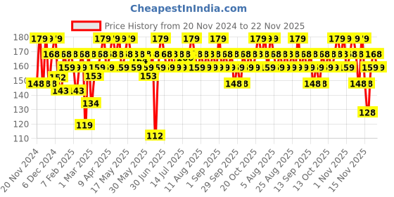 myntra.com MARS Long-lasting Charming Eyes Liquid Eyeliner -1ml - Black mars Price History Graph from 20 Nov 2024 to 21 Nov 2025