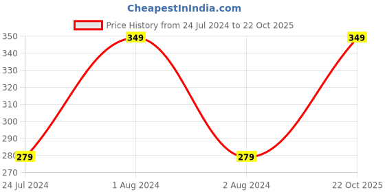 myntra.com MARS Long Lasting Non Transfer Butter Smooth Lipstick 3.5gm - 23 mars Price History Graph from 24 Jul 2024 to 22 Oct 2025