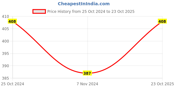 myntra.com MARS Long Lasting Smudge Proof Mascara With Eyeliner mars Price History Graph from 25 Oct 2024 to 23 Oct 2025