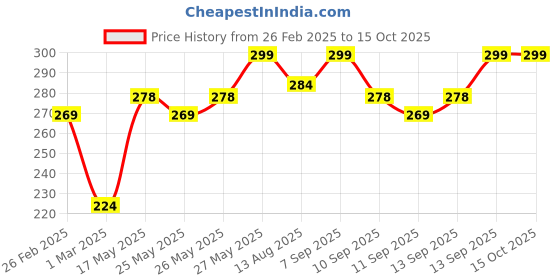 myntra.com MARS Love Track Velvet Lip Tint - 2.8 ml - Five Dreams mars Price History Graph from 26 Feb 2025 to 14 Oct 2025