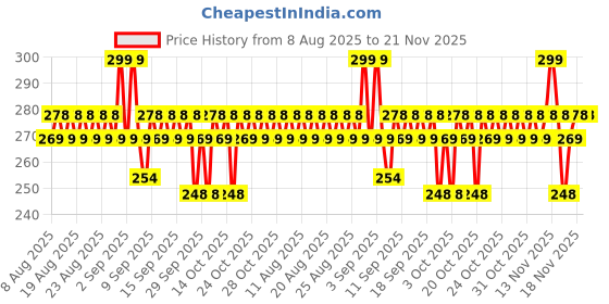 myntra.com MARS Love Track Velvet Lip Tint - 2.8 ml - Four Letters mars Price History Graph from 8 Aug 2025 to 20 Nov 2025