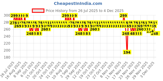 myntra.com MARS Love Track Velvet Lip Tint - 2.8 ml - One Love mars Price History Graph from 26 Jul 2025 to 4 Dec 2025