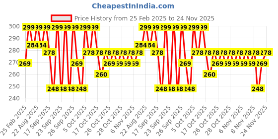 myntra.com MARS Love Track Velvet Lip Tint - 2.8 ml - Six Promises mars Price History Graph from 25 Feb 2025 to 24 Nov 2025