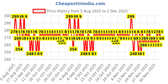 myntra.com MARS Love Track Velvet Lip Tint - 2.8 ml - Three Words mars Price History Graph from 5 Aug 2025 to 2 Dec 2025
