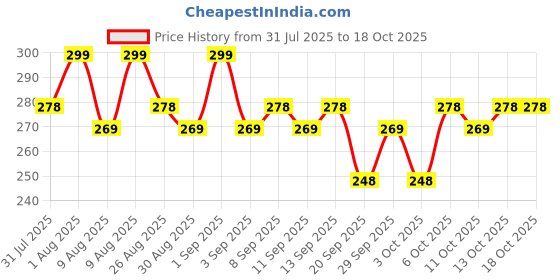 myntra.com MARS Love Track Velvet Lip Tint - 2.8 ml - Two Hearts mars Price History Graph from 31 Jul 2025 to 18 Oct 2025