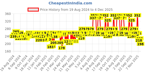 myntra.com MARS Magic Compact Powder For Skin Brightening & Oil Control - 20g - 03 mars Price History Graph from 19 Aug 2024 to 4 Dec 2025