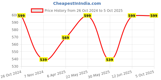 myntra.com MARS Make-Up Set of 4 Smooth and Pigmented Pencil Lipstick - 3.6gm Each - Shade-A mars Price History Graph from 26 Oct 2024 to 4 Oct 2025
