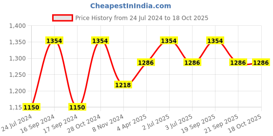 myntra.com MARS Makeup Gift Set mars Price History Graph from 24 Jul 2024 to 18 Oct 2025
