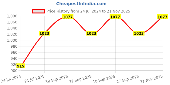 myntra.com MARS Makeup Gift Set mars Price History Graph from 24 Jul 2024 to 21 Nov 2025