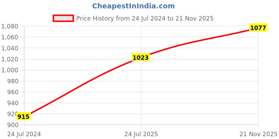 myntra.com MARS Makeup Gift Set 100gm mars Price History Graph from 24 Jul 2024 to 21 Nov 2025