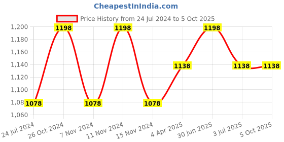 myntra.com MARS MakeUp Set of 8 Smooth and Pigmented Pencil Lipstick - 3.6gm Each mars Price History Graph from 24 Jul 2024 to 5 Oct 2025