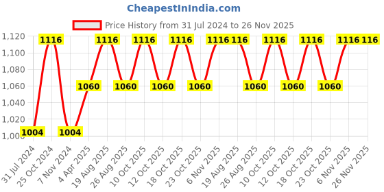 myntra.com MARS Matte Lip Crayon 14gm Berry Brave-13:I am Relentless-14:I am Bold-15:I am Fearless-16 mars Price History Graph from 31 Jul 2024 to 26 Nov 2025