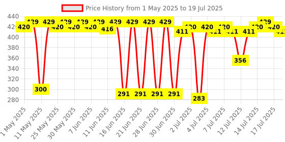 myntra.com MARS Matte Mousse Foundation - 60ml - Golden Beige 106 mars Price History Graph from 1 May 2025 to 14 Jul 2025