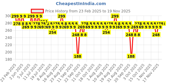 myntra.com MARS Matte Muse Lightweight Mousse Lipstick 3ml - Boss Girl mars Price History Graph from 23 Feb 2025 to 19 Nov 2025