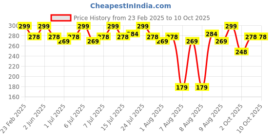 myntra.com MARS Matte Muse Lightweight Mousse Lipstick 3ml - Empress mars Price History Graph from 23 Feb 2025 to 10 Oct 2025
