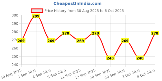 myntra.com MARS Matte Muse Lightweight Mousse Lipstick 3ml - Leading Lady mars Price History Graph from 30 Aug 2025 to 5 Oct 2025