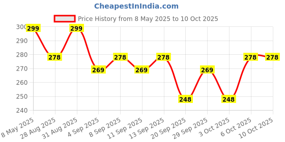 myntra.com MARS Matte Muse Lightweight Mousse Lipstick 3ml - Queen mars Price History Graph from 8 May 2025 to 10 Oct 2025