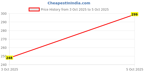 myntra.com MARS Matte Muse Lightweight Mousse Lipstick 3ml - Show Stopper mars Price History Graph from 3 Oct 2025 to 5 Oct 2025