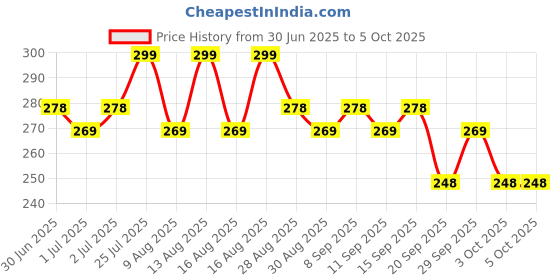 myntra.com MARS Matte Muse Lightweight Mousse Lipstick 3ml - Style Icon mars Price History Graph from 30 Jun 2025 to 4 Oct 2025