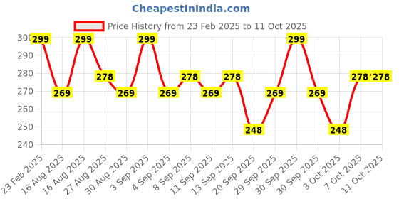 myntra.com MARS Matte Muse Lightweight Mousse Lipstick 3ml - Super Star mars Price History Graph from 23 Feb 2025 to 10 Oct 2025