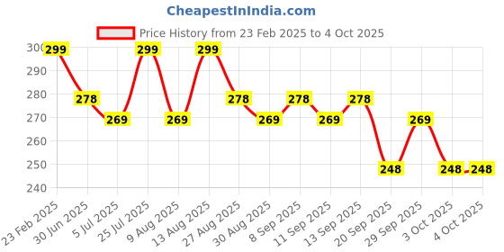 myntra.com MARS Matte Muse Lightweight Mousse Lipstick 3ml - Trend Setter mars Price History Graph from 23 Feb 2025 to 4 Oct 2025